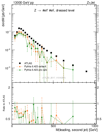 Plot of jj.m in 13000 GeV pp collisions