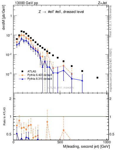 Plot of jj.m in 13000 GeV pp collisions