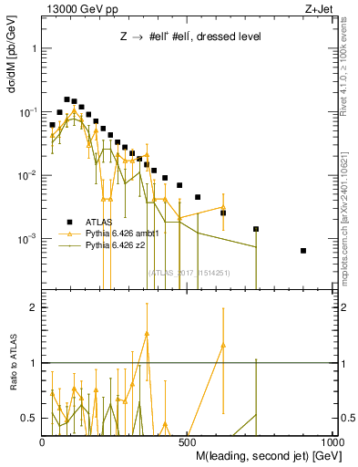 Plot of jj.m in 13000 GeV pp collisions