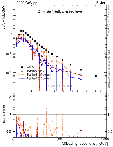 Plot of jj.m in 13000 GeV pp collisions