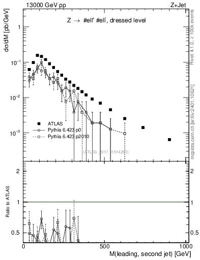 Plot of jj.m in 13000 GeV pp collisions
