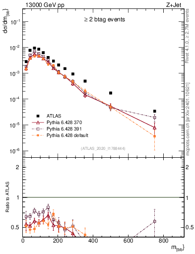 Plot of jj.m in 13000 GeV pp collisions
