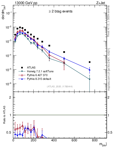 Plot of jj.m in 13000 GeV pp collisions