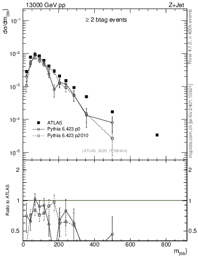 Plot of jj.m in 13000 GeV pp collisions
