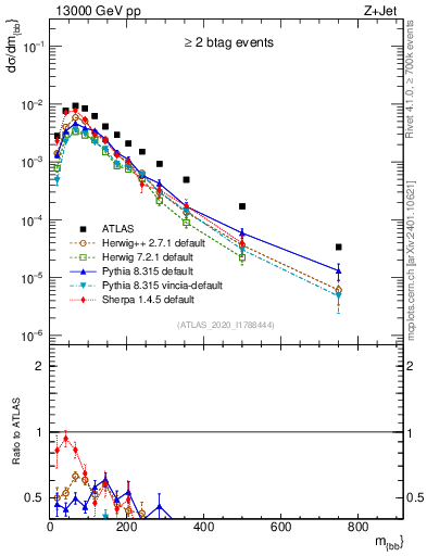 Plot of jj.m in 13000 GeV pp collisions