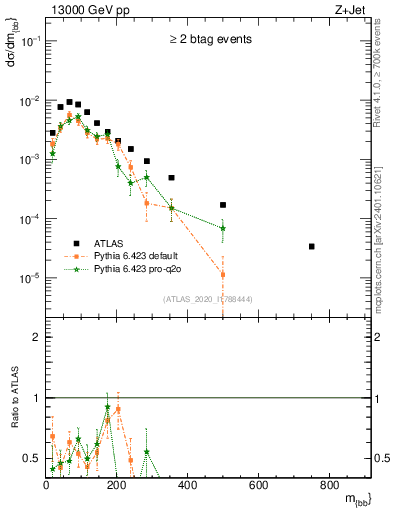 Plot of jj.m in 13000 GeV pp collisions