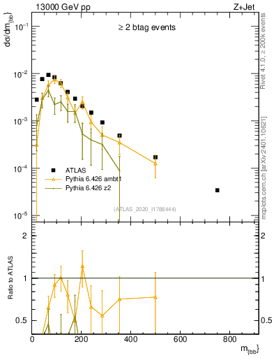 Plot of jj.m in 13000 GeV pp collisions