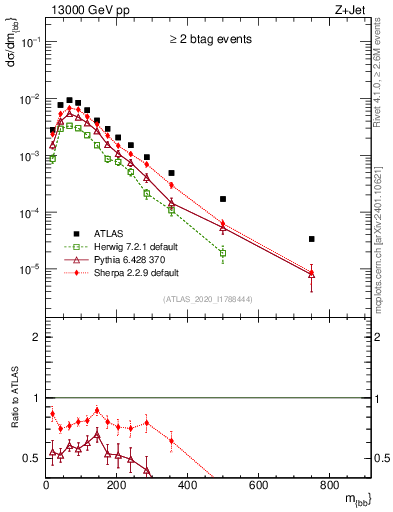 Plot of jj.m in 13000 GeV pp collisions