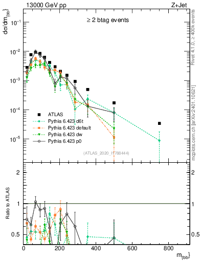 Plot of jj.m in 13000 GeV pp collisions
