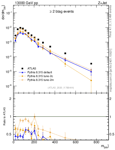 Plot of jj.m in 13000 GeV pp collisions