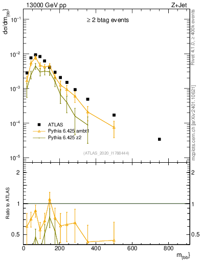 Plot of jj.m in 13000 GeV pp collisions