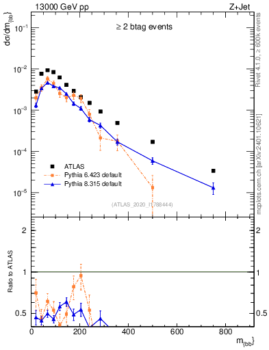 Plot of jj.m in 13000 GeV pp collisions