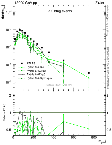 Plot of jj.m in 13000 GeV pp collisions