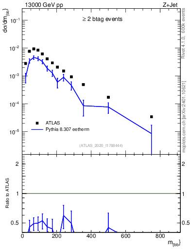 Plot of jj.m in 13000 GeV pp collisions