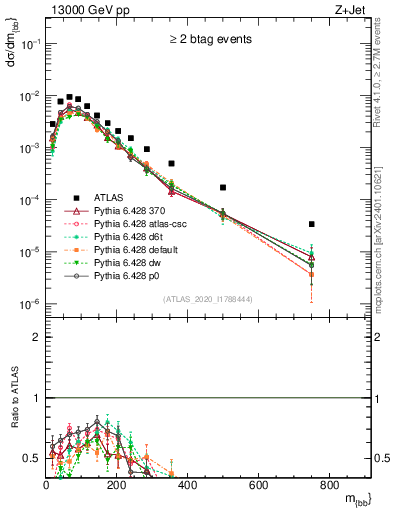 Plot of jj.m in 13000 GeV pp collisions