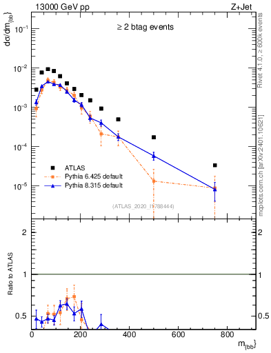 Plot of jj.m in 13000 GeV pp collisions