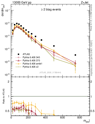 Plot of jj.m in 13000 GeV pp collisions