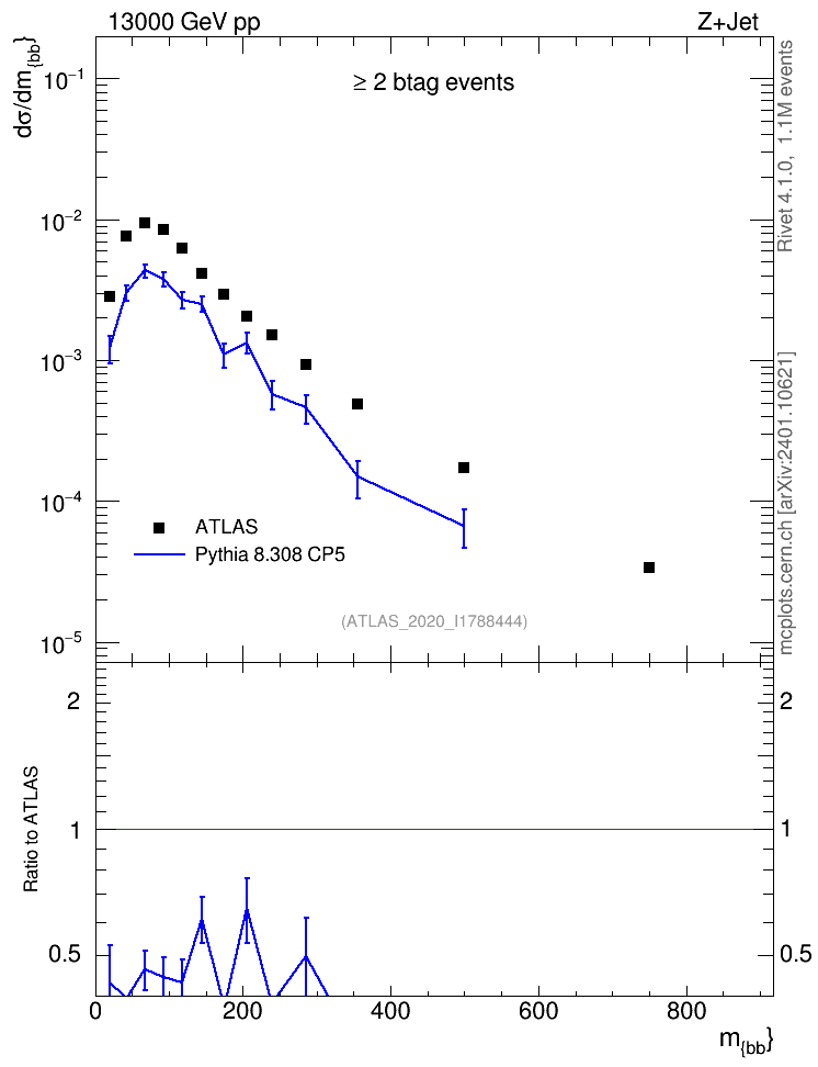 Plot of jj.m in 13000 GeV pp collisions