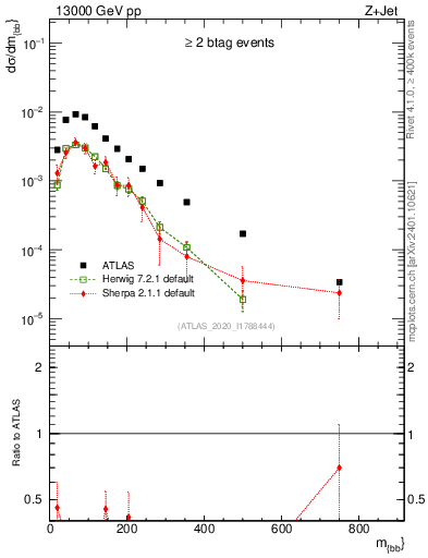 Plot of jj.m in 13000 GeV pp collisions