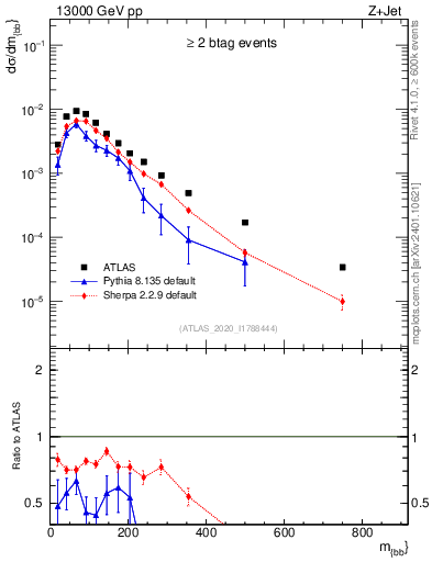 Plot of jj.m in 13000 GeV pp collisions
