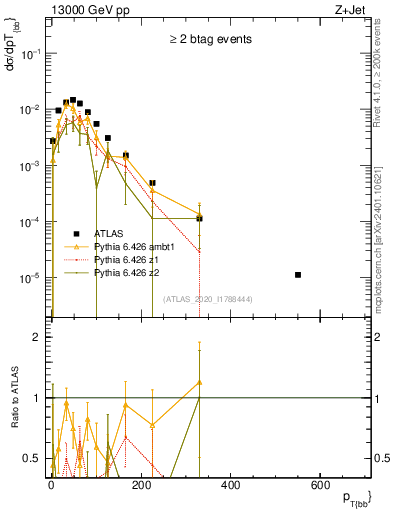 Plot of jj.pt in 13000 GeV pp collisions