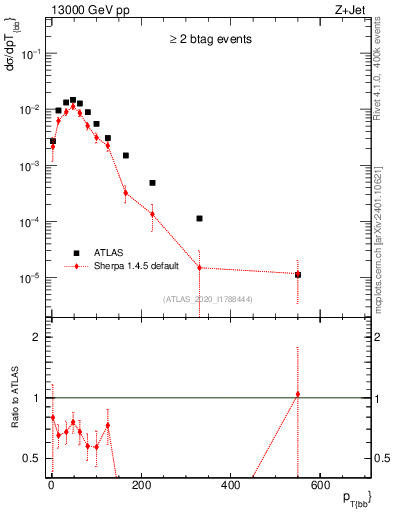 Plot of jj.pt in 13000 GeV pp collisions