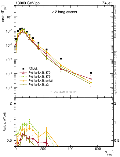 Plot of jj.pt in 13000 GeV pp collisions