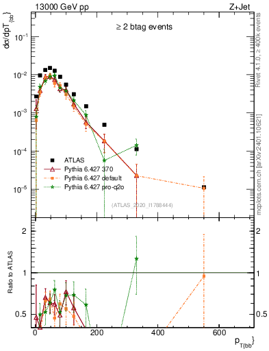 Plot of jj.pt in 13000 GeV pp collisions