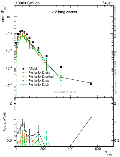 Plot of jj.pt in 13000 GeV pp collisions