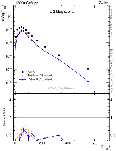 Plot of jj.pt in 13000 GeV pp collisions