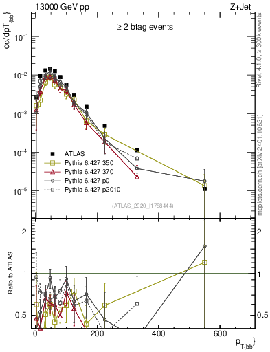 Plot of jj.pt in 13000 GeV pp collisions