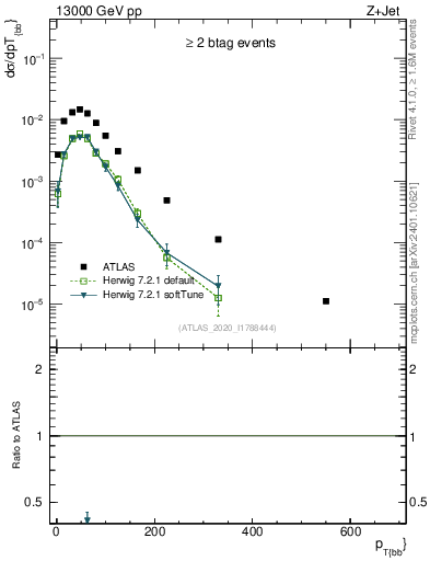 Plot of jj.pt in 13000 GeV pp collisions