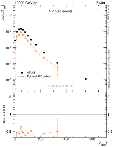 Plot of jj.pt in 13000 GeV pp collisions