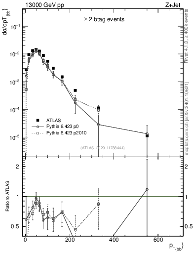 Plot of jj.pt in 13000 GeV pp collisions