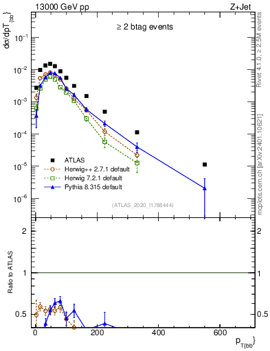 Plot of jj.pt in 13000 GeV pp collisions