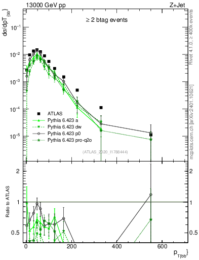 Plot of jj.pt in 13000 GeV pp collisions