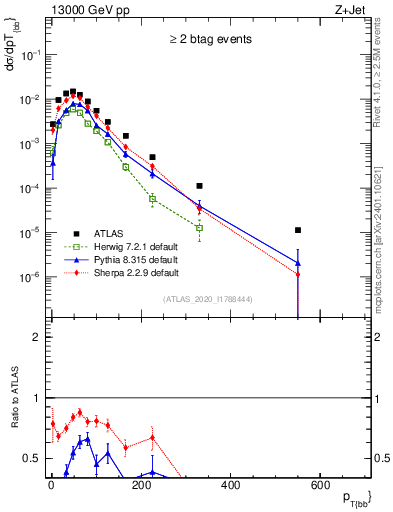 Plot of jj.pt in 13000 GeV pp collisions