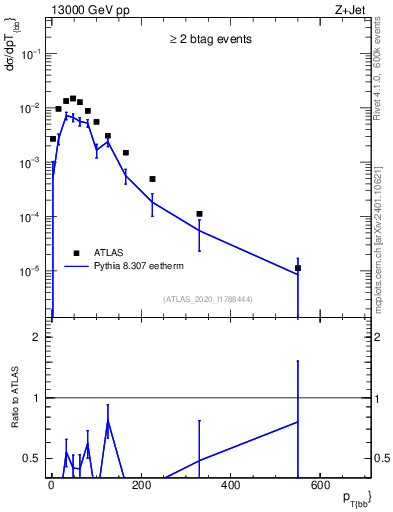 Plot of jj.pt in 13000 GeV pp collisions
