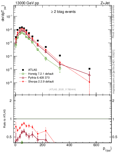 Plot of jj.pt in 13000 GeV pp collisions