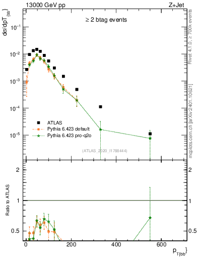 Plot of jj.pt in 13000 GeV pp collisions