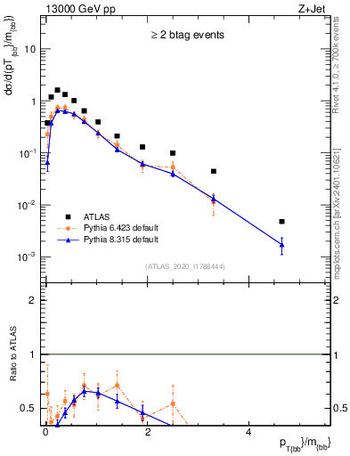 Plot of jj.pt_jj.m in 13000 GeV pp collisions
