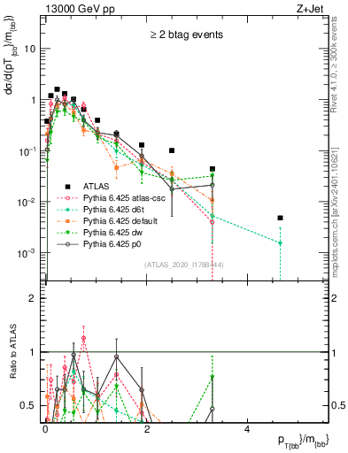 Plot of jj.pt_jj.m in 13000 GeV pp collisions