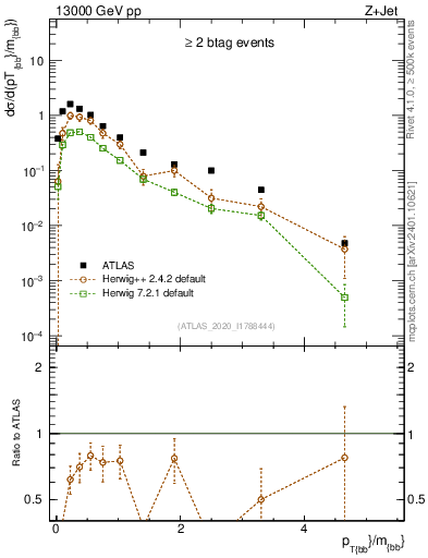 Plot of jj.pt_jj.m in 13000 GeV pp collisions