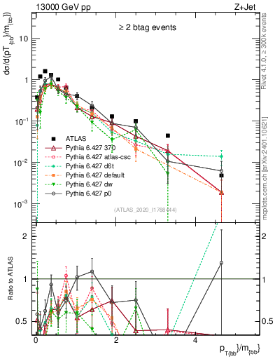 Plot of jj.pt_jj.m in 13000 GeV pp collisions