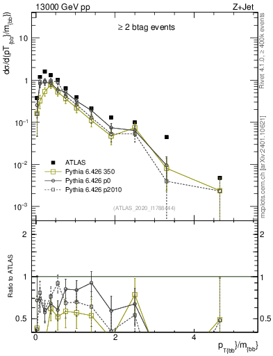 Plot of jj.pt_jj.m in 13000 GeV pp collisions
