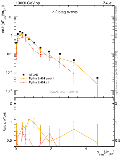 Plot of jj.pt_jj.m in 13000 GeV pp collisions
