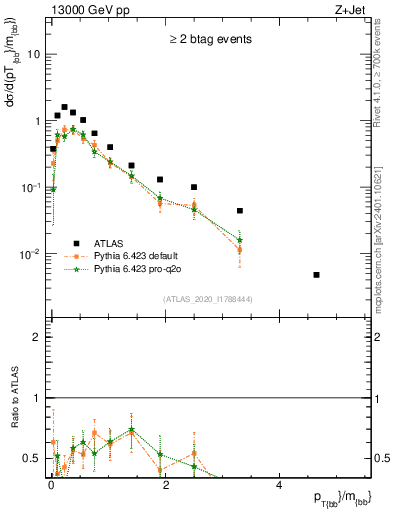 Plot of jj.pt_jj.m in 13000 GeV pp collisions
