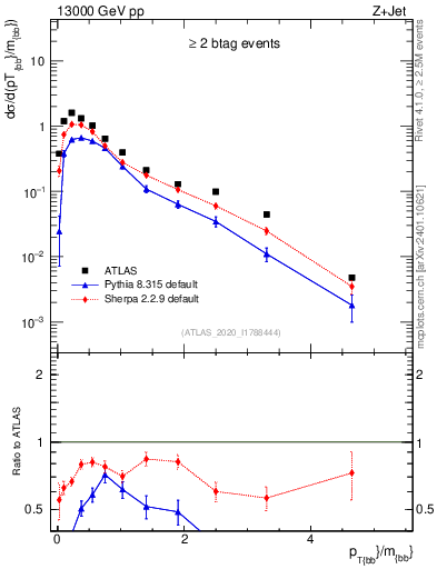 Plot of jj.pt_jj.m in 13000 GeV pp collisions