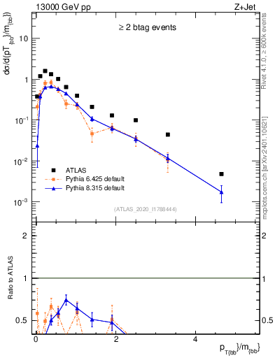 Plot of jj.pt_jj.m in 13000 GeV pp collisions