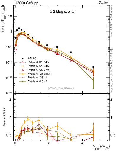 Plot of jj.pt_jj.m in 13000 GeV pp collisions